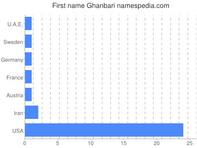 Given name Ghanbari