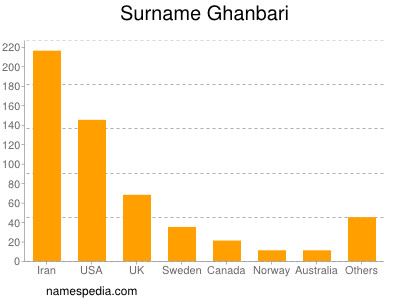 Surname Ghanbari