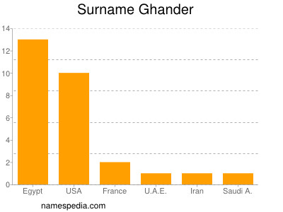Surname Ghander