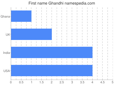 Given name Ghandhi