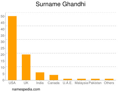 Surname Ghandhi