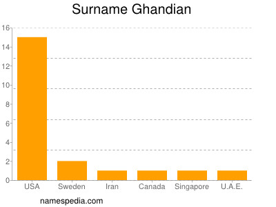 Surname Ghandian