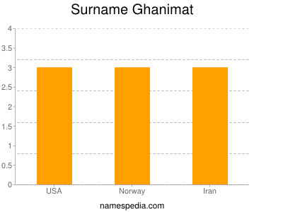 Surname Ghanimat
