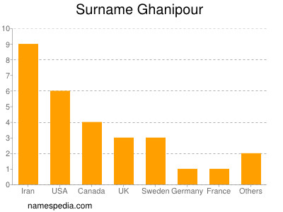 Surname Ghanipour