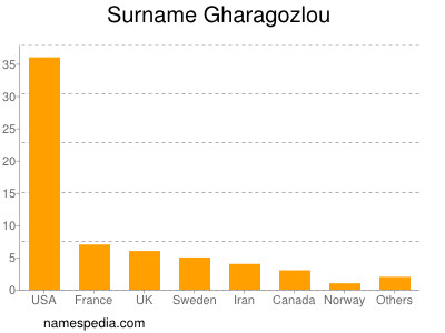 Surname Gharagozlou