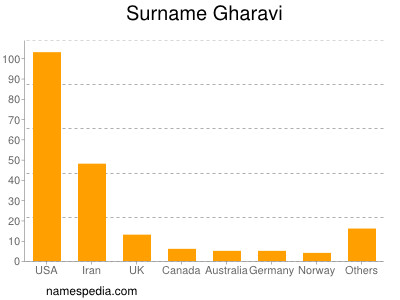 Surname Gharavi