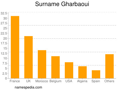 Surname Gharbaoui