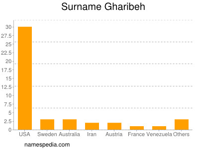 Surname Gharibeh