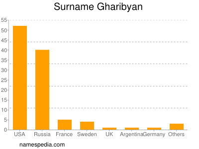 Surname Gharibyan