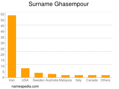 Surname Ghasempour