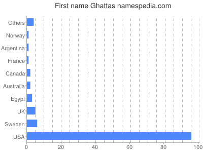 Given name Ghattas