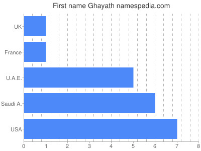 Given name Ghayath