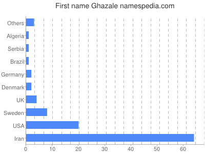 Given name Ghazale
