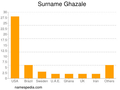 Surname Ghazale