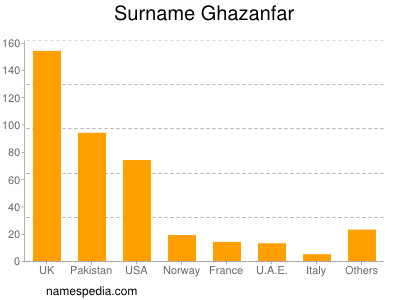 Surname Ghazanfar