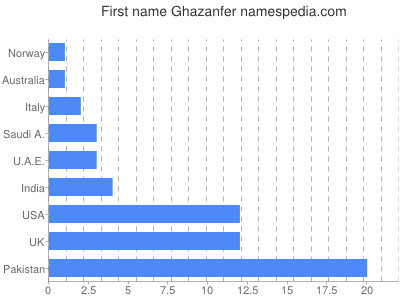 Given name Ghazanfer