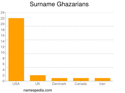 Surname Ghazarians