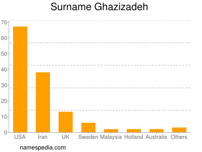 Surname Ghazizadeh