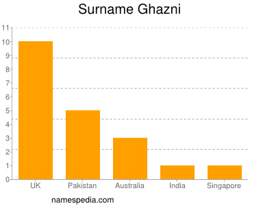 Surname Ghazni