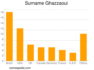 Surname Ghazzaoui