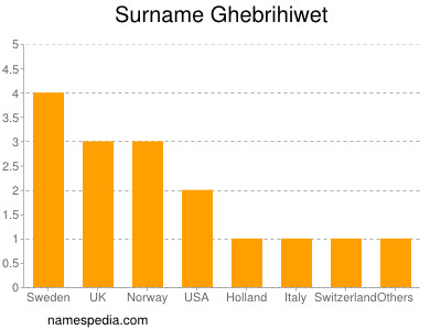 Surname Ghebrihiwet