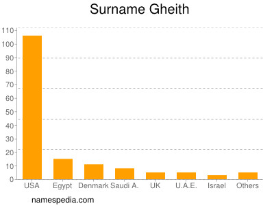 Surname Gheith