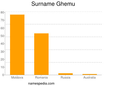 Surname Ghemu