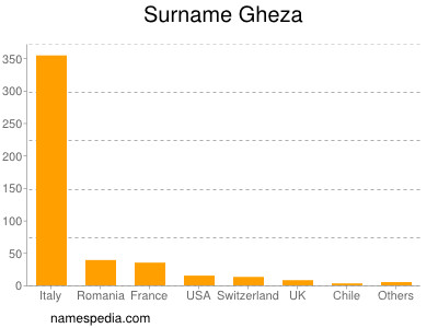 Surname Gheza