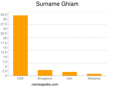 Surname Ghiam