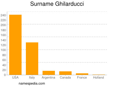 Surname Ghilarducci