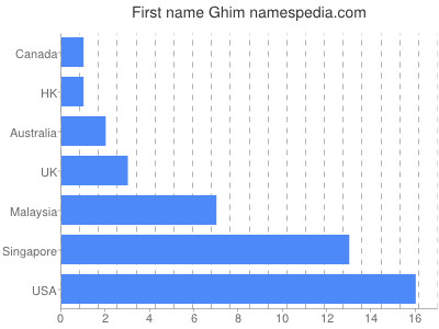 Given name Ghim