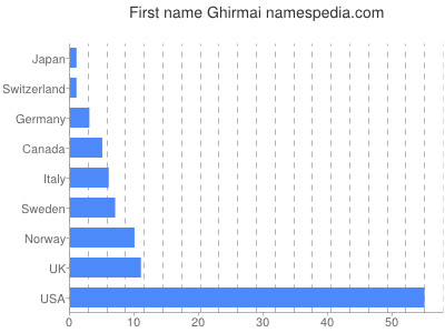 Given name Ghirmai