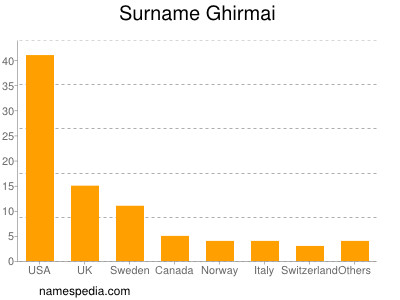 Surname Ghirmai