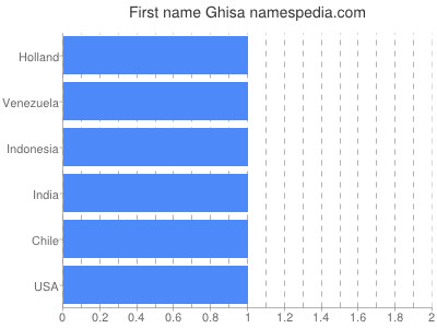 Given name Ghisa