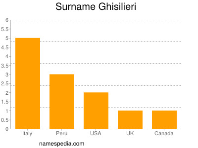 Surname Ghisilieri