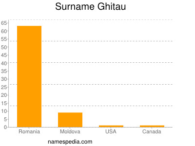 Surname Ghitau