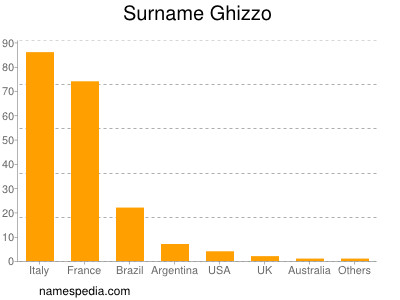 Surname Ghizzo