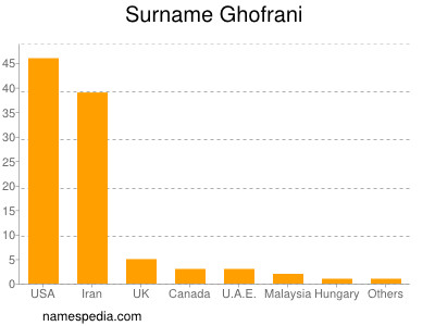 Surname Ghofrani