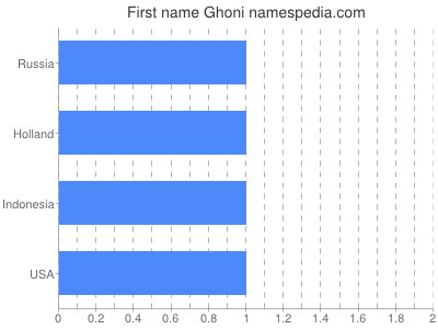 Given name Ghoni