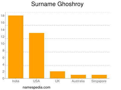 Surname Ghoshroy