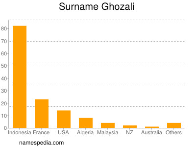 Surname Ghozali