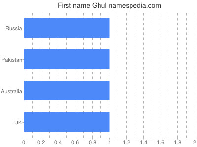 Given name Ghul