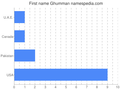 Given name Ghumman