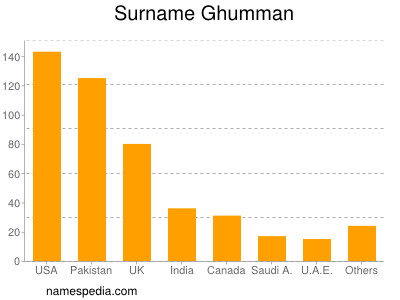 Surname Ghumman