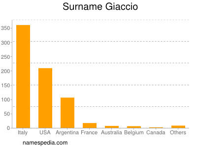 Surname Giaccio