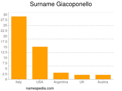 Surname Giacoponello