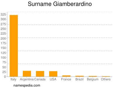 Surname Giamberardino
