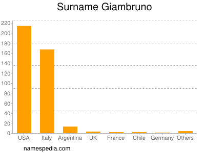 Surname Giambruno