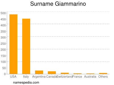 Surname Giammarino