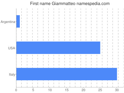 Given name Giammatteo